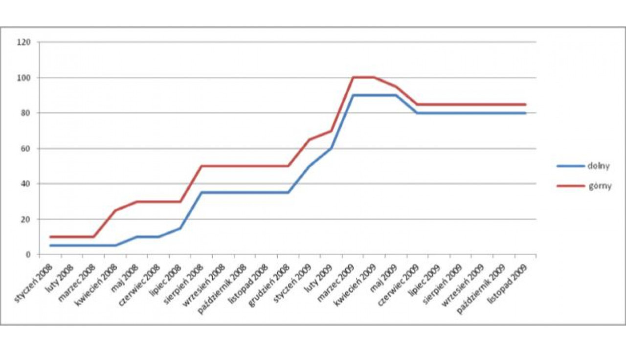 zmiany cen makulatury 2008-9.jpg
